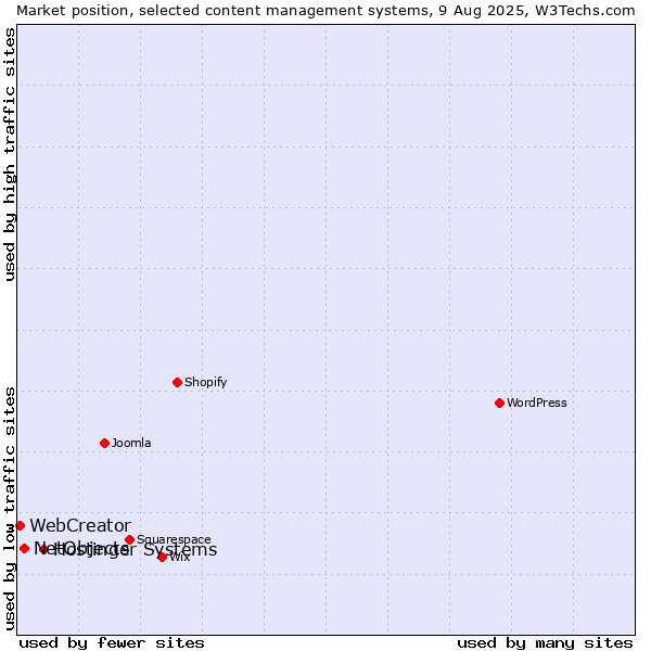 Market position of Hostinger Systems vs. NetObjects vs. WebCreator