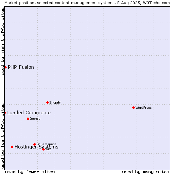 Market position of Hostinger Systems vs. PHP-Fusion vs. Loaded Commerce