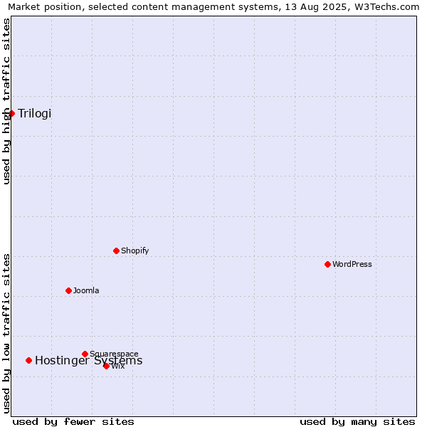 Market position of Hostinger Systems vs. Trilogi