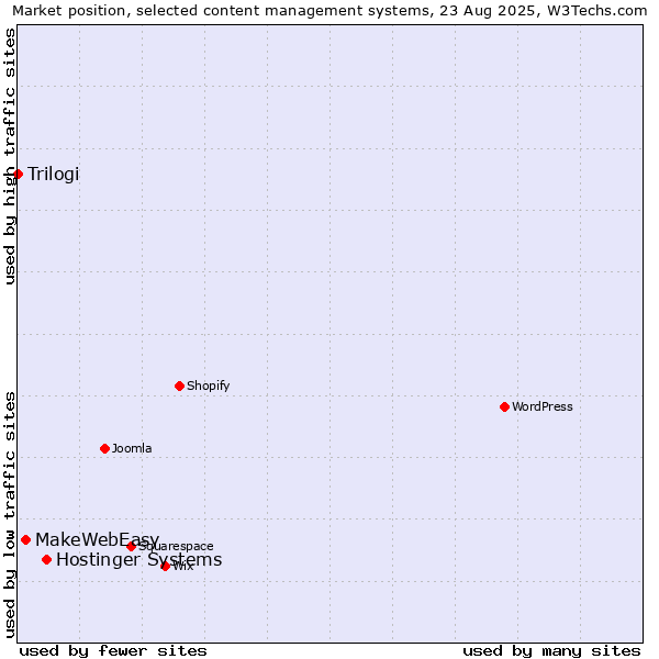 Market position of Hostinger Systems vs. MakeWebEasy vs. Trilogi