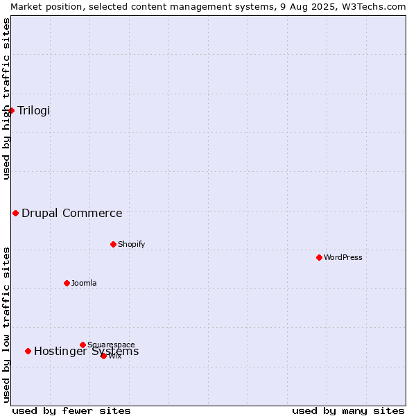 Market position of Hostinger Systems vs. Drupal Commerce vs. Trilogi