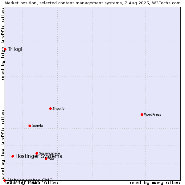 Market position of Hostinger Systems vs. Trilogi vs. Netgenerator CMS