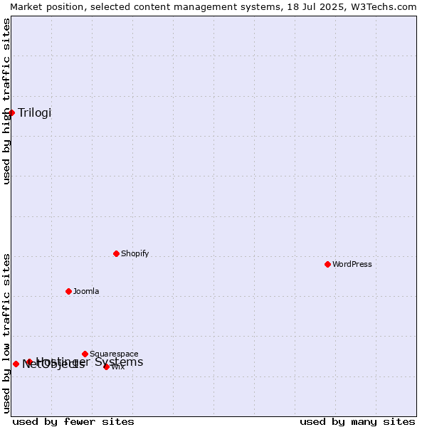 Market position of Hostinger Systems vs. NetObjects vs. Trilogi