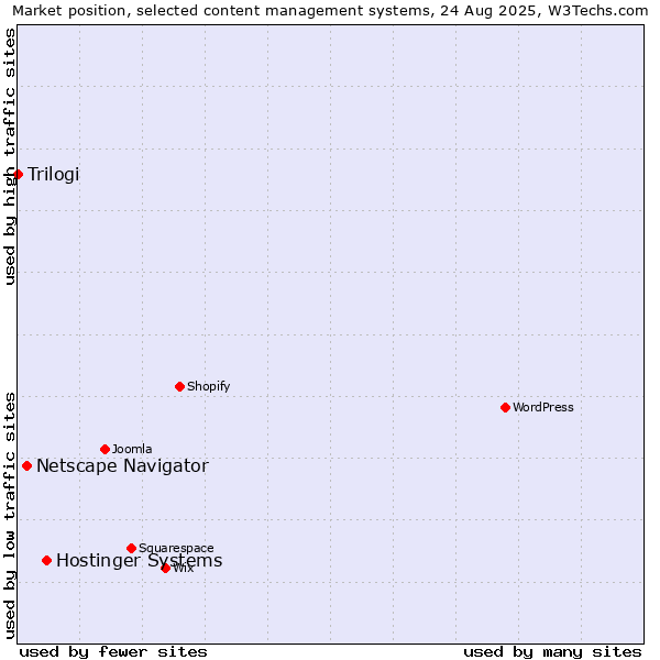 Market position of Hostinger Systems vs. Netscape Navigator vs. Trilogi