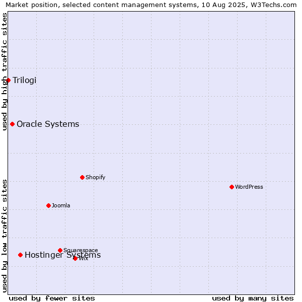 Market position of Hostinger Systems vs. Oracle Systems vs. Trilogi