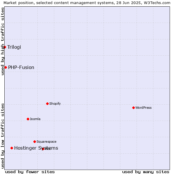 Market position of Hostinger Systems vs. PHP-Fusion vs. Trilogi