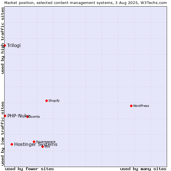 Market position of Hostinger Systems vs. PHP-Nuke vs. Trilogi
