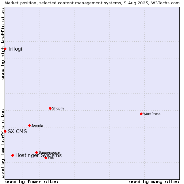 Market position of Hostinger Systems vs. Trilogi vs. SX CMS