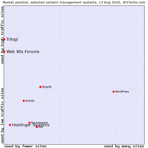 Market position of Hostinger Systems vs. Web Wiz Forums vs. Trilogi