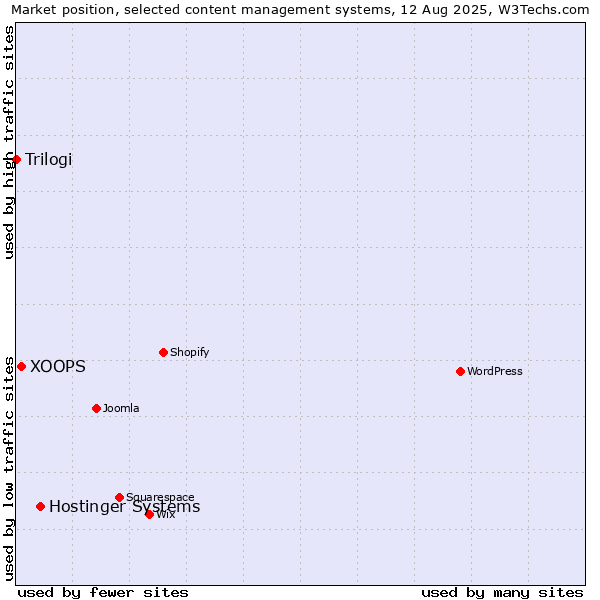 Market position of Hostinger Systems vs. XOOPS vs. Trilogi