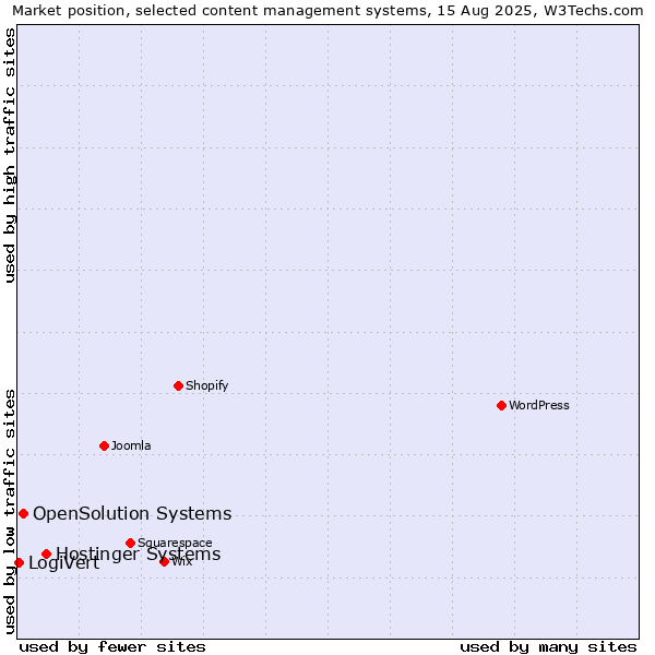 Market position of Hostinger Systems vs. OpenSolution Systems vs. LogiVert