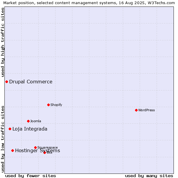 Market position of Hostinger Systems vs. Loja Integrada vs. Drupal Commerce