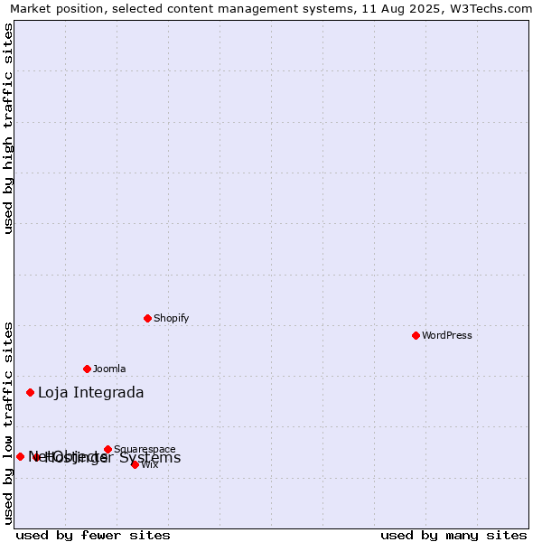 Market position of Hostinger Systems vs. Loja Integrada vs. NetObjects