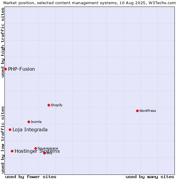 Market position of Hostinger Systems vs. Loja Integrada vs. PHP-Fusion
