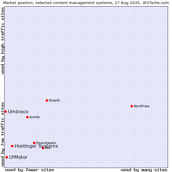 Market position of Hostinger Systems vs. LPMotor vs. Umbraco