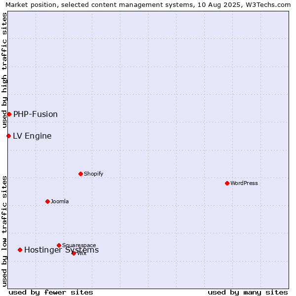 Market position of Hostinger Systems vs. PHP-Fusion vs. LV Engine