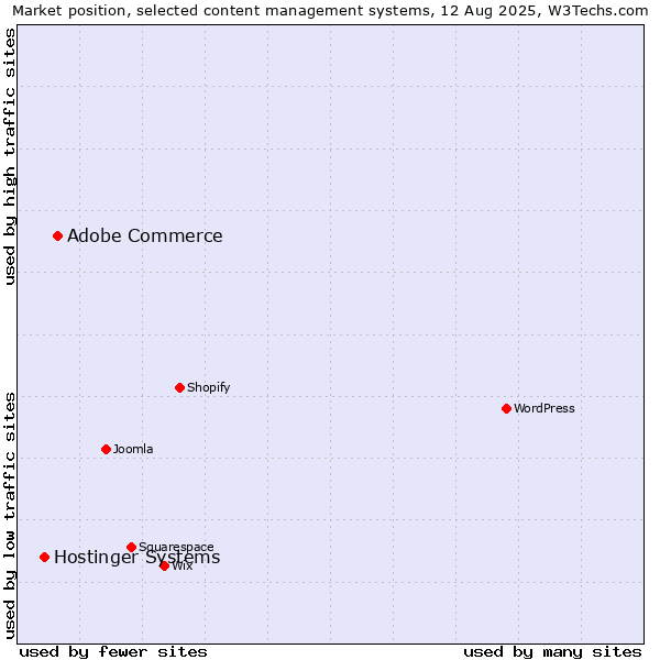 Market position of Adobe Commerce vs. Hostinger Systems