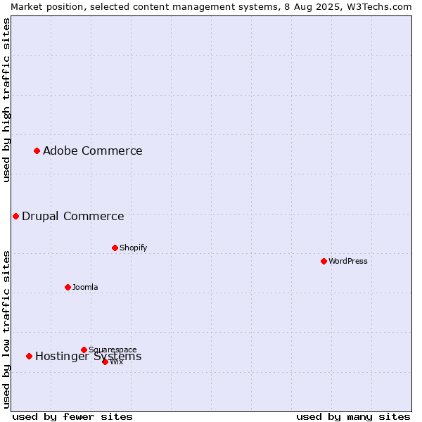 Market position of Adobe Commerce vs. Hostinger Systems vs. Drupal Commerce