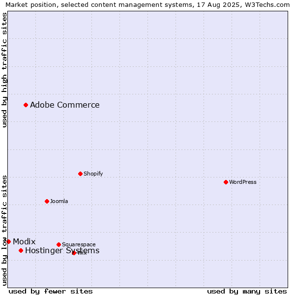Market position of Adobe Commerce vs. Hostinger Systems vs. Modix