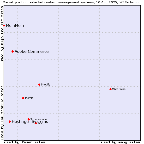 Market position of Adobe Commerce vs. Hostinger Systems vs. MoinMoin
