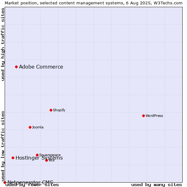 Market position of Adobe Commerce vs. Hostinger Systems vs. Netgenerator CMS
