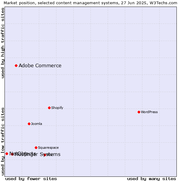 Market position of Adobe Commerce vs. Hostinger Systems vs. NetObjects