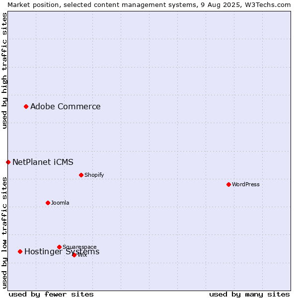 Market position of Adobe Commerce vs. Hostinger Systems vs. NetPlanet iCMS