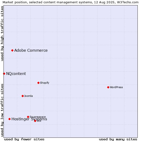 Market position of Adobe Commerce vs. Hostinger Systems vs. NQcontent