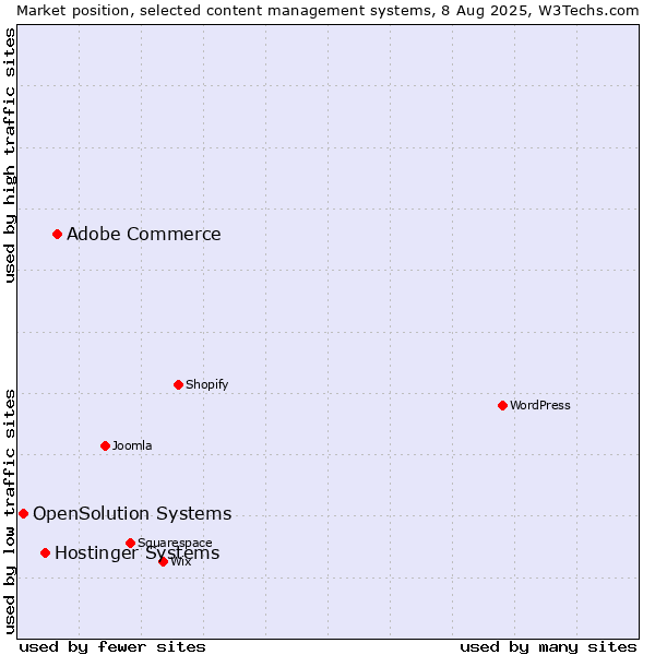 Market position of Adobe Commerce vs. Hostinger Systems vs. OpenSolution Systems