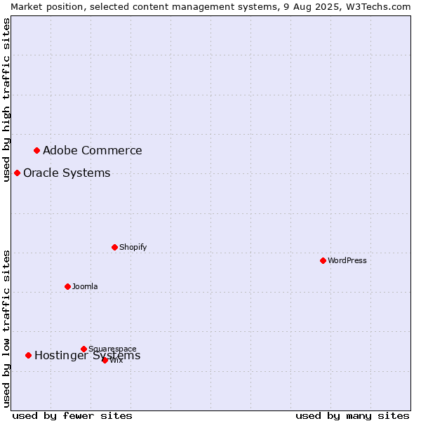 Market position of Adobe Commerce vs. Hostinger Systems vs. Oracle Systems