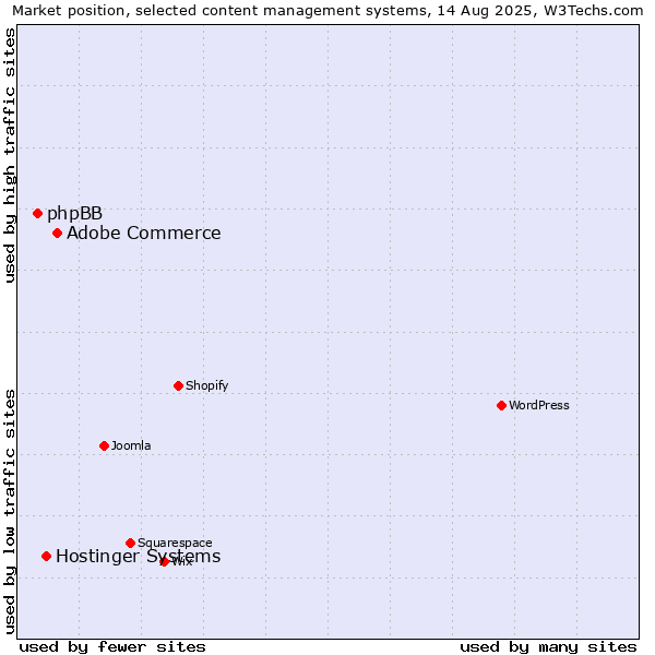 Market position of Adobe Commerce vs. Hostinger Systems vs. phpBB