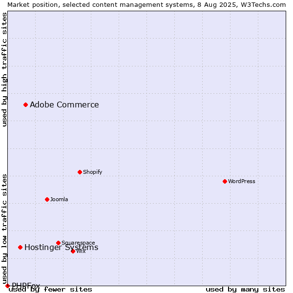 Market position of Adobe Commerce vs. Hostinger Systems vs. PHPFox