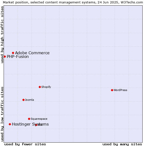 Market position of Adobe Commerce vs. Hostinger Systems vs. PHP-Fusion