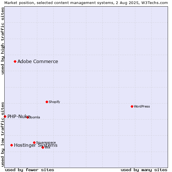 Market position of Adobe Commerce vs. Hostinger Systems vs. PHP-Nuke