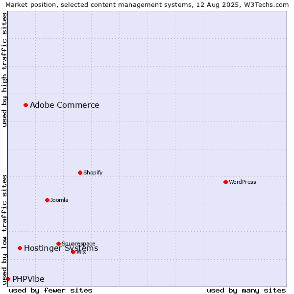 Market position of Adobe Commerce vs. Hostinger Systems vs. PHPVibe