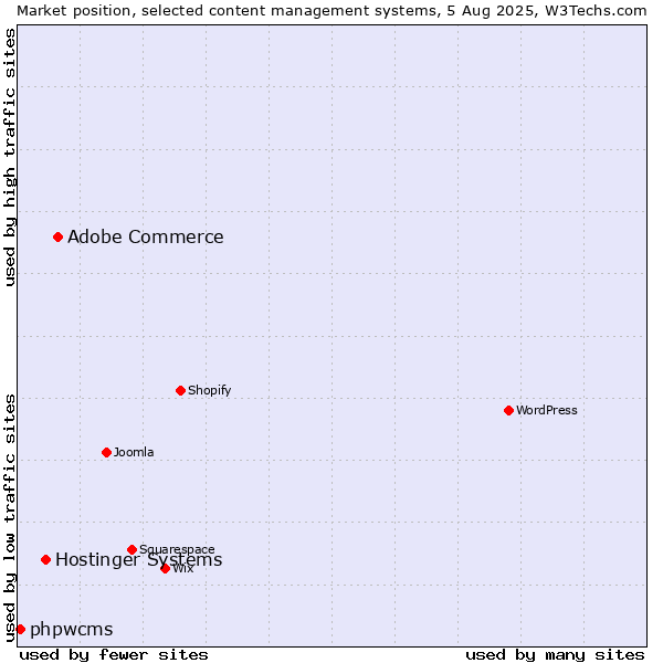 Market position of Adobe Commerce vs. Hostinger Systems vs. phpwcms