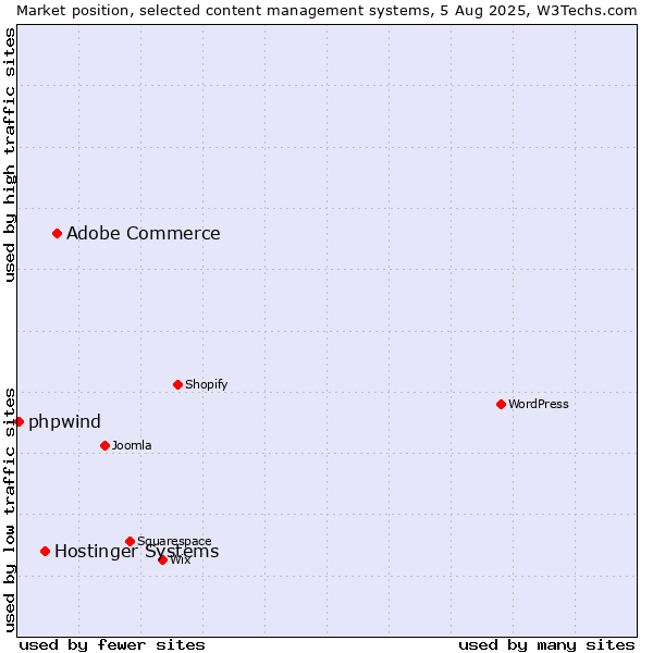 Market position of Adobe Commerce vs. Hostinger Systems vs. phpwind