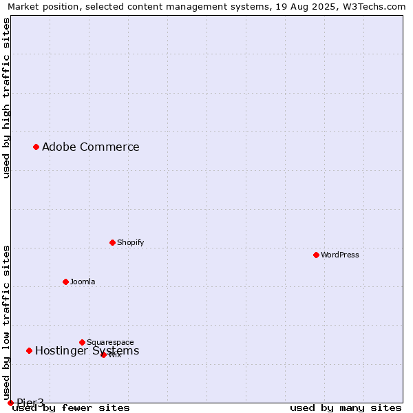 Market position of Adobe Commerce vs. Hostinger Systems vs. Pier3