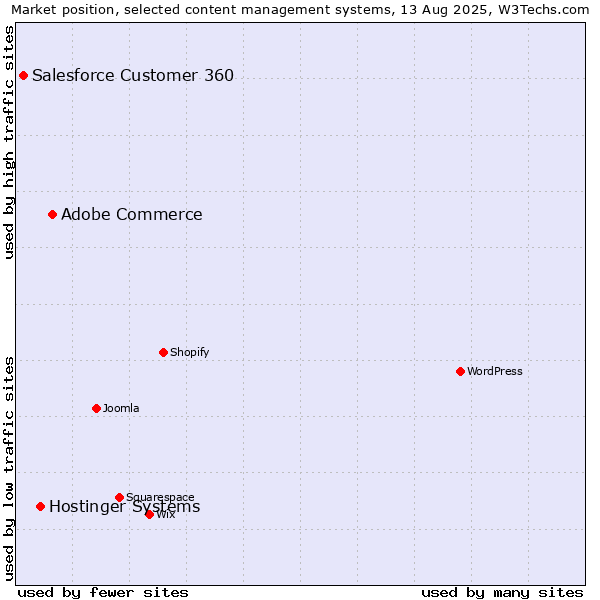 Market position of Adobe Commerce vs. Hostinger Systems vs. Salesforce Customer 360