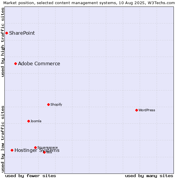 Market position of Adobe Commerce vs. Hostinger Systems vs. SharePoint