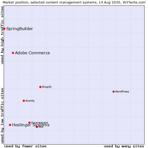 Market position of Adobe Commerce vs. Hostinger Systems vs. SpringBuilder