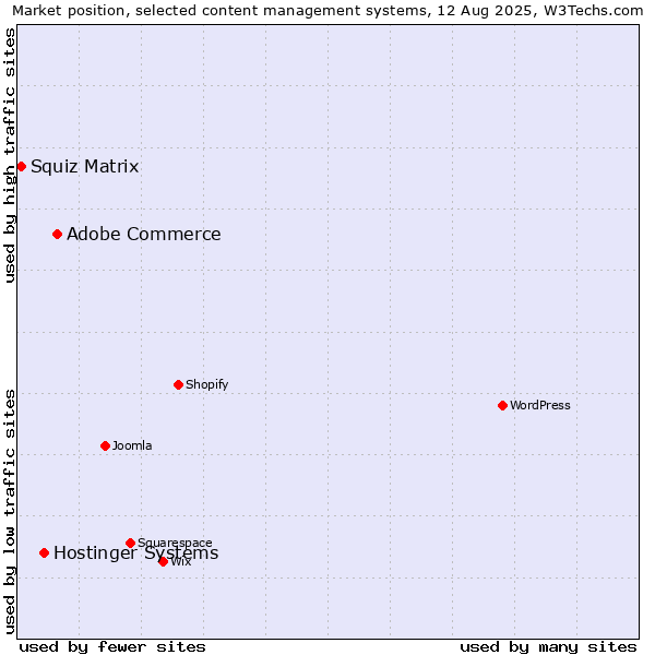 Market position of Adobe Commerce vs. Hostinger Systems vs. Squiz Matrix