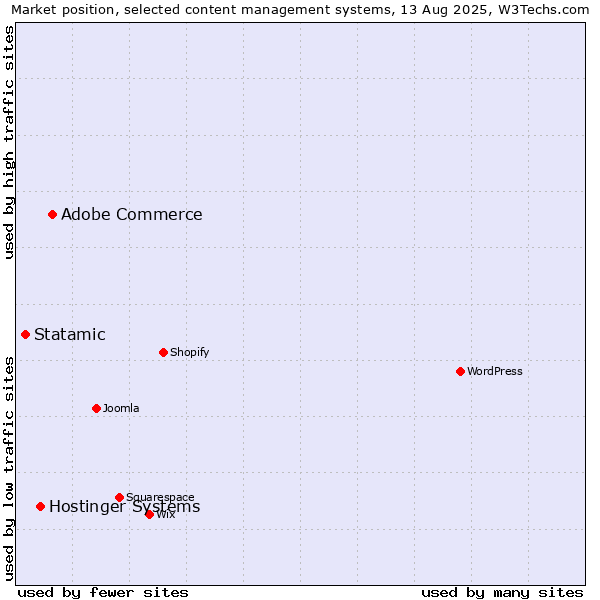 Market position of Adobe Commerce vs. Hostinger Systems vs. Statamic