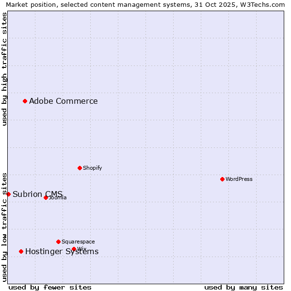 Market position of Adobe Commerce vs. Hostinger Systems vs. Subrion CMS