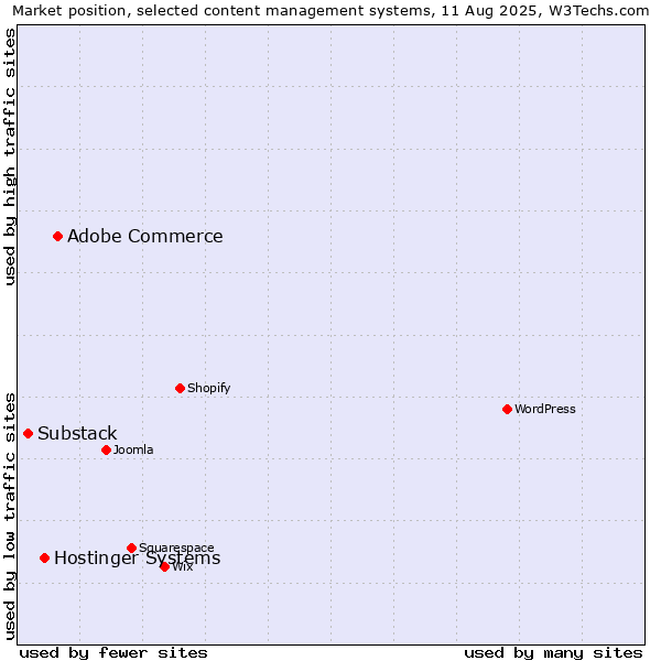 Market position of Adobe Commerce vs. Hostinger Systems vs. Substack