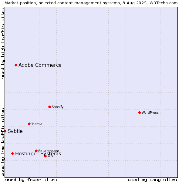 Market position of Adobe Commerce vs. Hostinger Systems vs. Svbtle