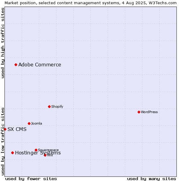 Market position of Adobe Commerce vs. Hostinger Systems vs. SX CMS