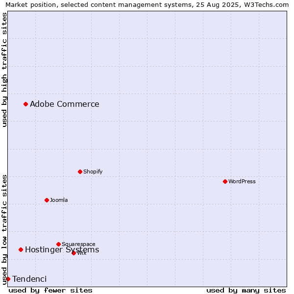 Market position of Adobe Commerce vs. Hostinger Systems vs. Tendenci