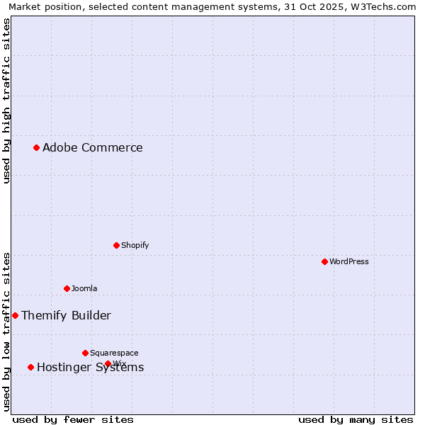 Market position of Adobe Commerce vs. Hostinger Systems vs. Themify Builder