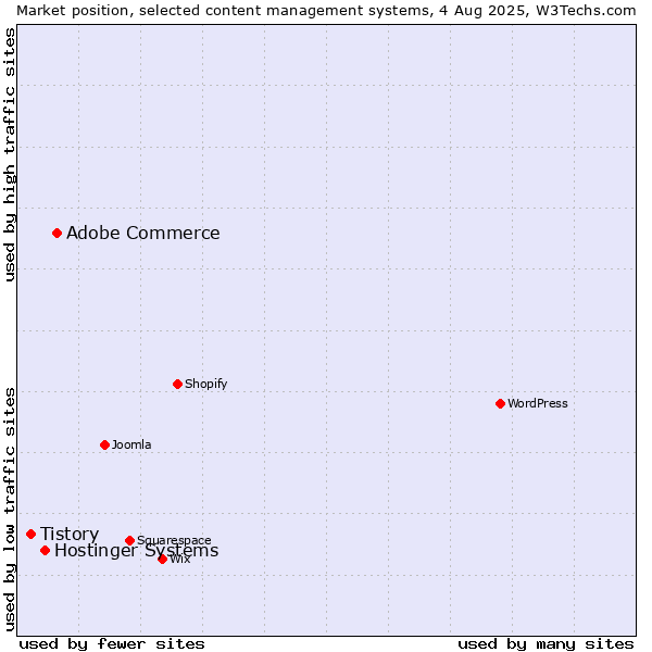 Market position of Adobe Commerce vs. Hostinger Systems vs. Tistory